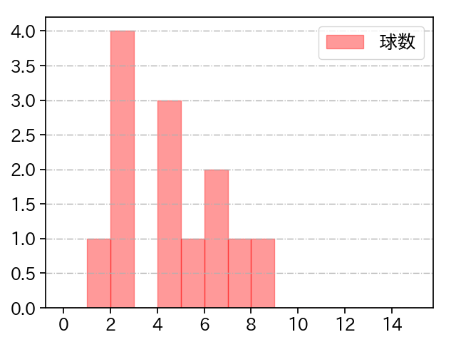 小野 郁 打者に投じた球数分布(2024年レギュラーシーズン全試合)