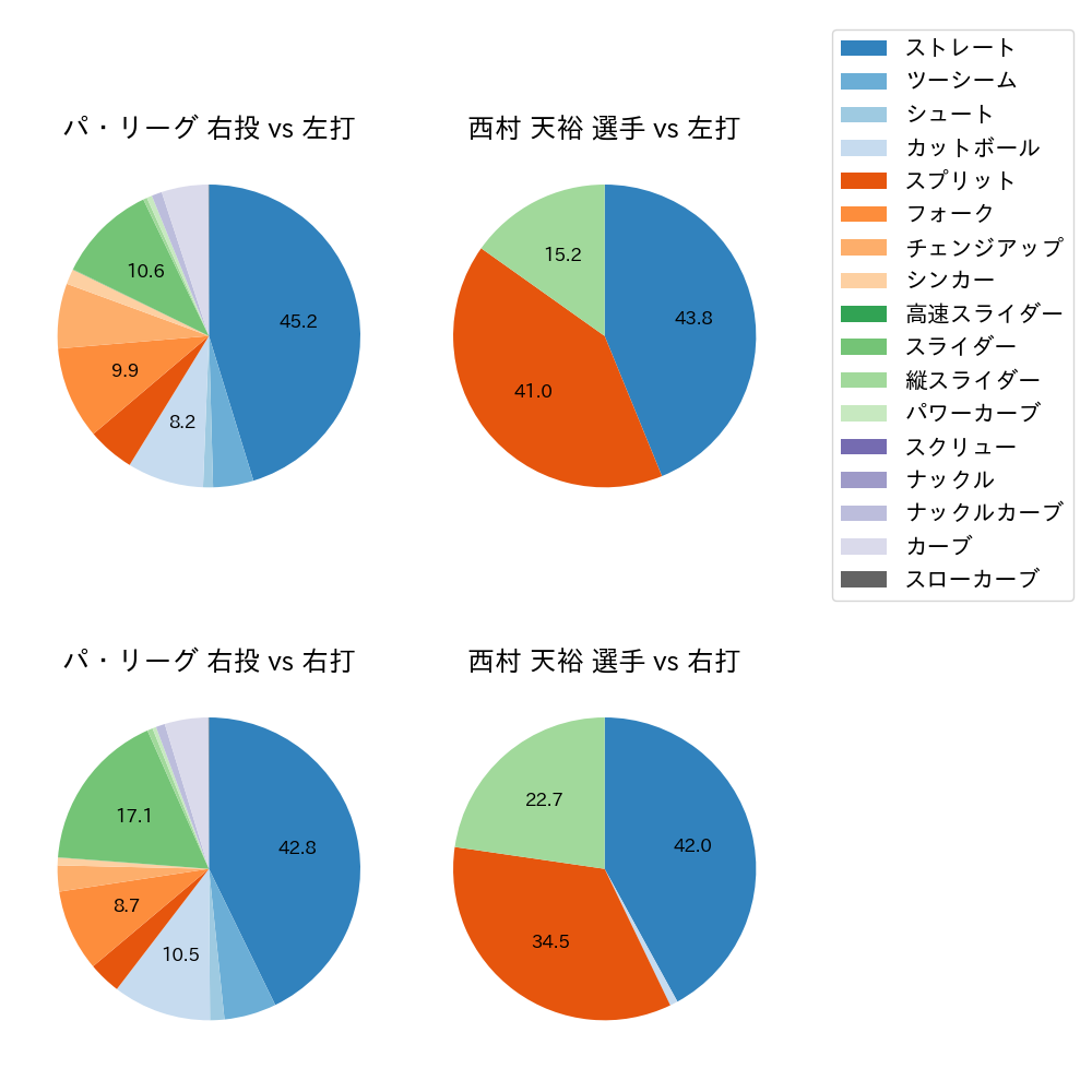 西村 天裕 球種割合(2024年レギュラーシーズン全試合)