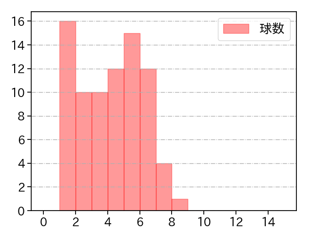 西村 天裕 打者に投じた球数分布(2024年レギュラーシーズン全試合)