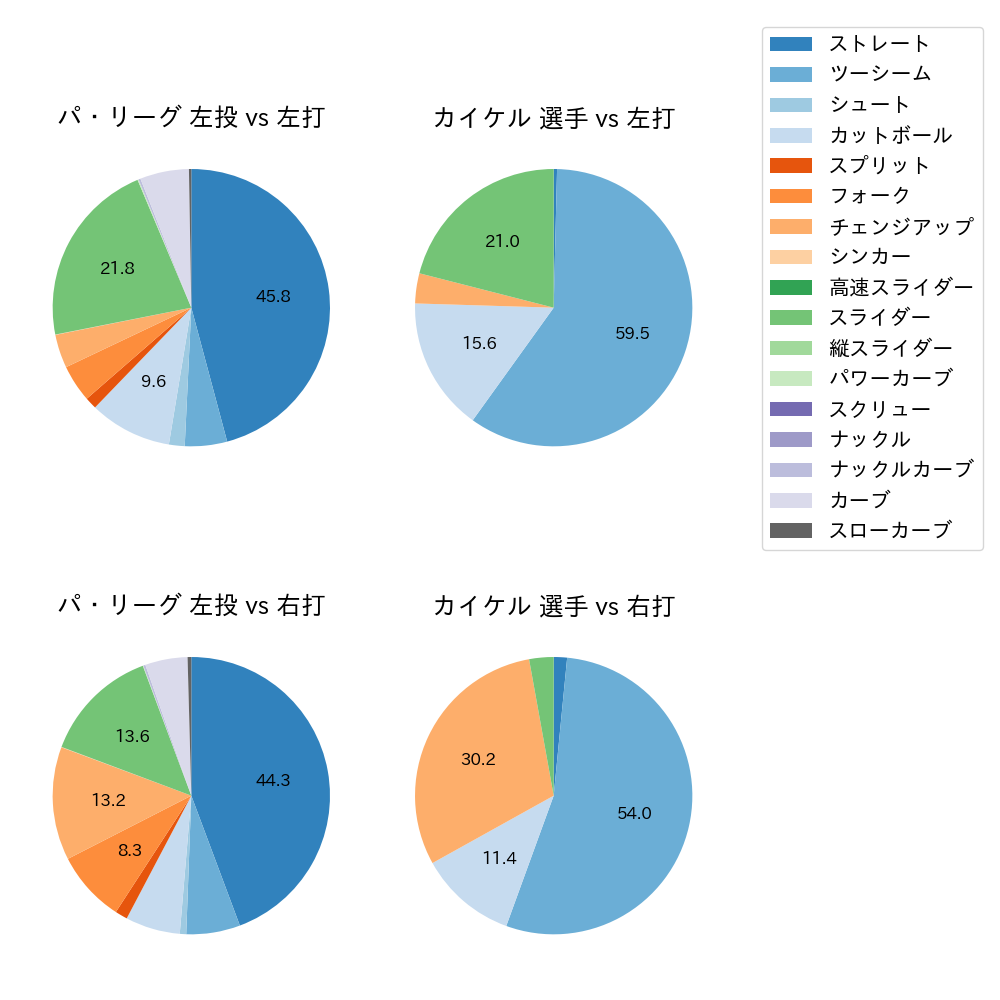 カイケル 球種割合(2024年レギュラーシーズン全試合)