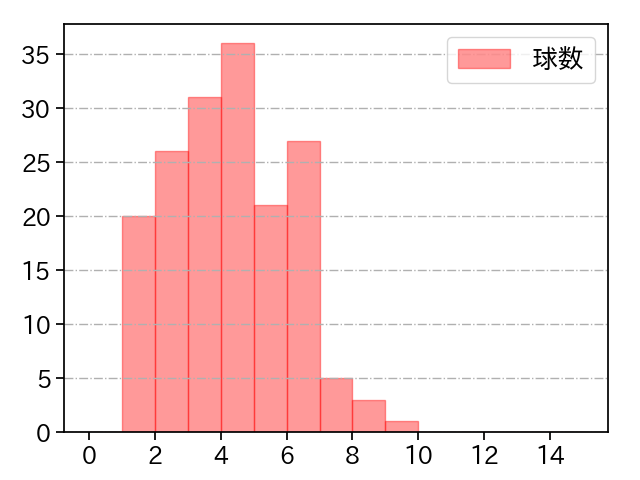 カイケル 打者に投じた球数分布(2024年レギュラーシーズン全試合)