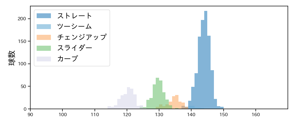 メルセデス 球種&球速の分布1(2024年レギュラーシーズン全試合)