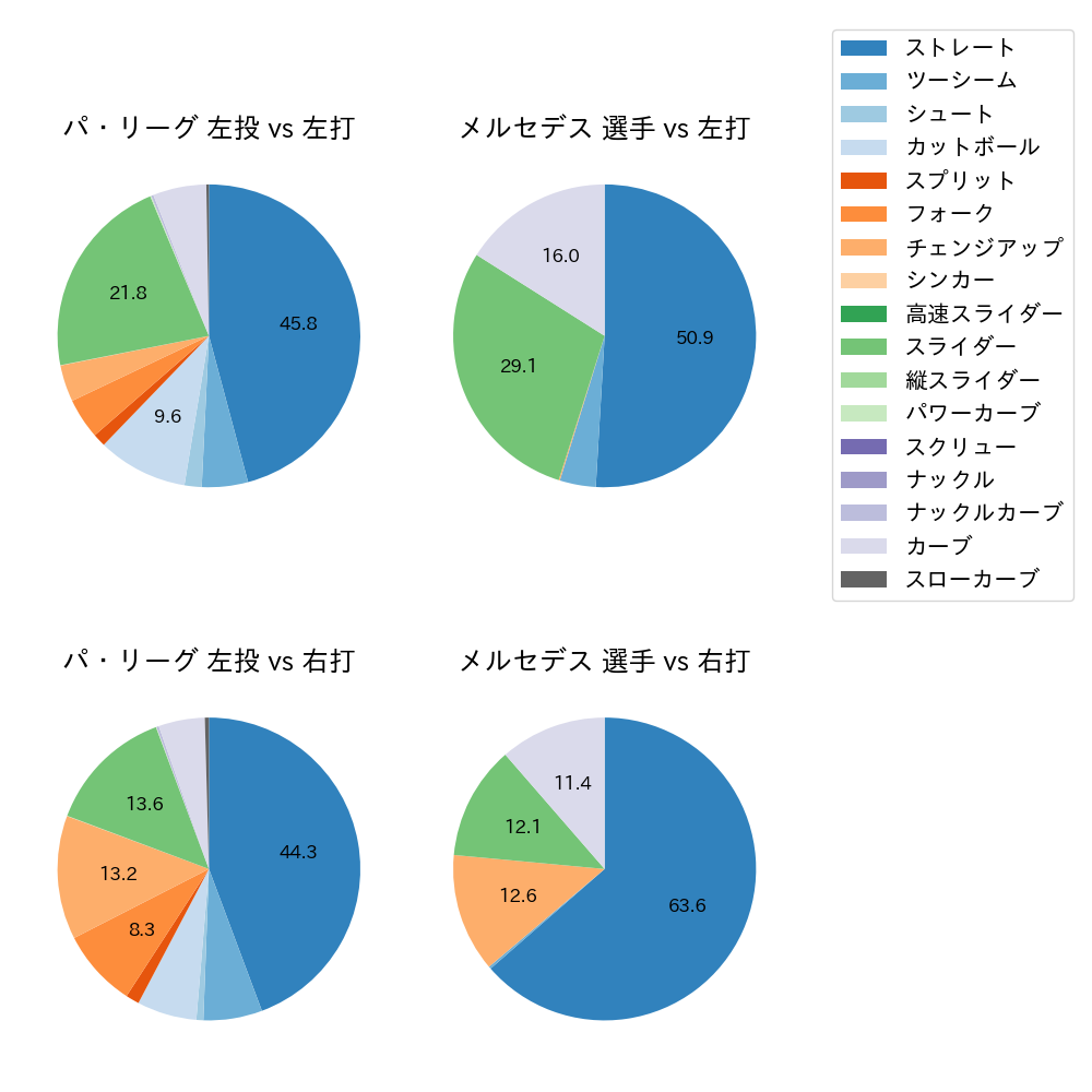 メルセデス 球種割合(2024年レギュラーシーズン全試合)