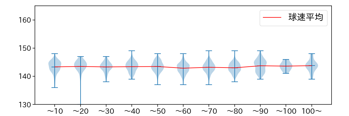 メルセデス 球数による球速(ストレート)の推移(2024年レギュラーシーズン全試合)