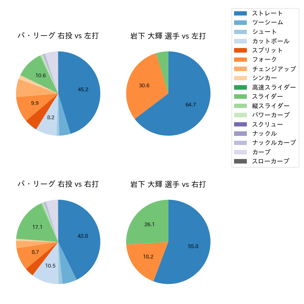 岩下 大輝 球種割合(2024年レギュラーシーズン全試合)