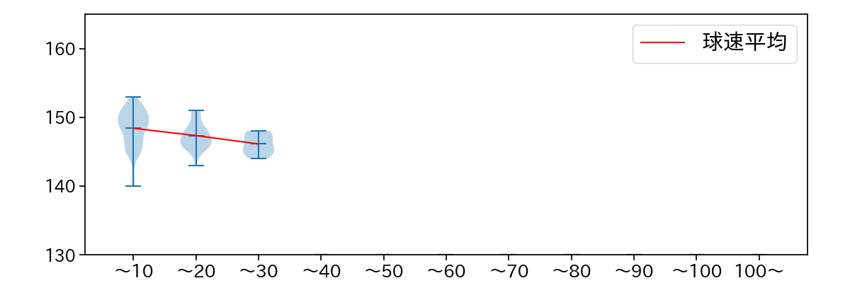 岩下 大輝 球数による球速(ストレート)の推移(2024年レギュラーシーズン全試合)
