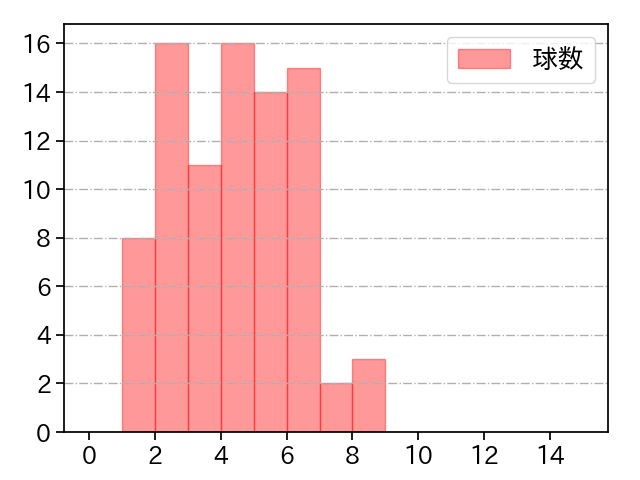岩下 大輝 打者に投じた球数分布(2024年レギュラーシーズン全試合)