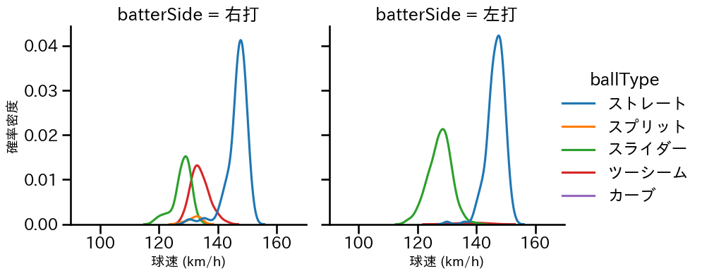 鈴木 昭汰 球種&球速の分布2(2024年レギュラーシーズン全試合)