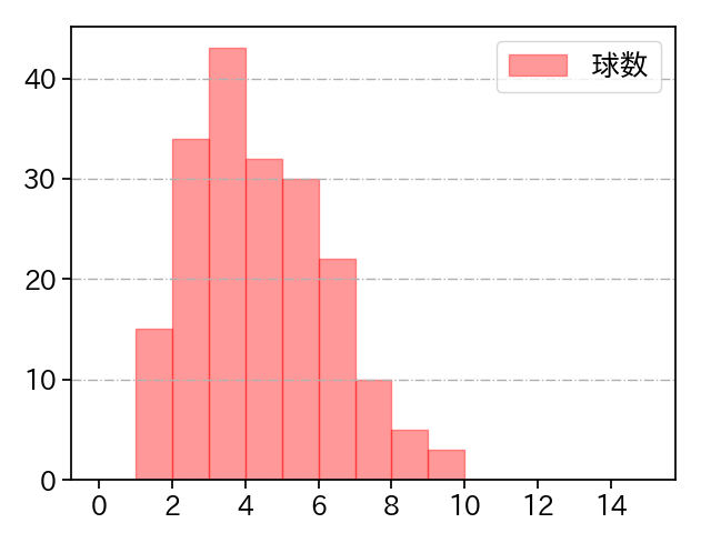 鈴木 昭汰 打者に投じた球数分布(2024年レギュラーシーズン全試合)