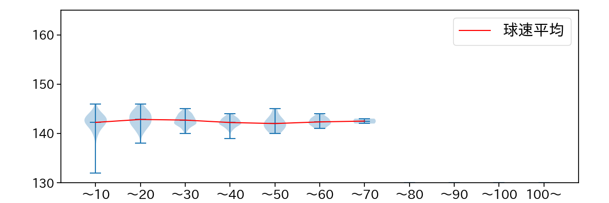 中村 稔弥 球数による球速(ストレート)の推移(2024年レギュラーシーズン全試合)