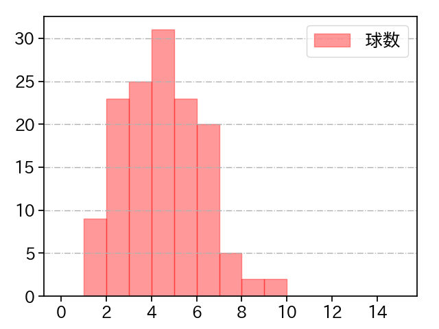 中村 稔弥 打者に投じた球数分布(2024年レギュラーシーズン全試合)