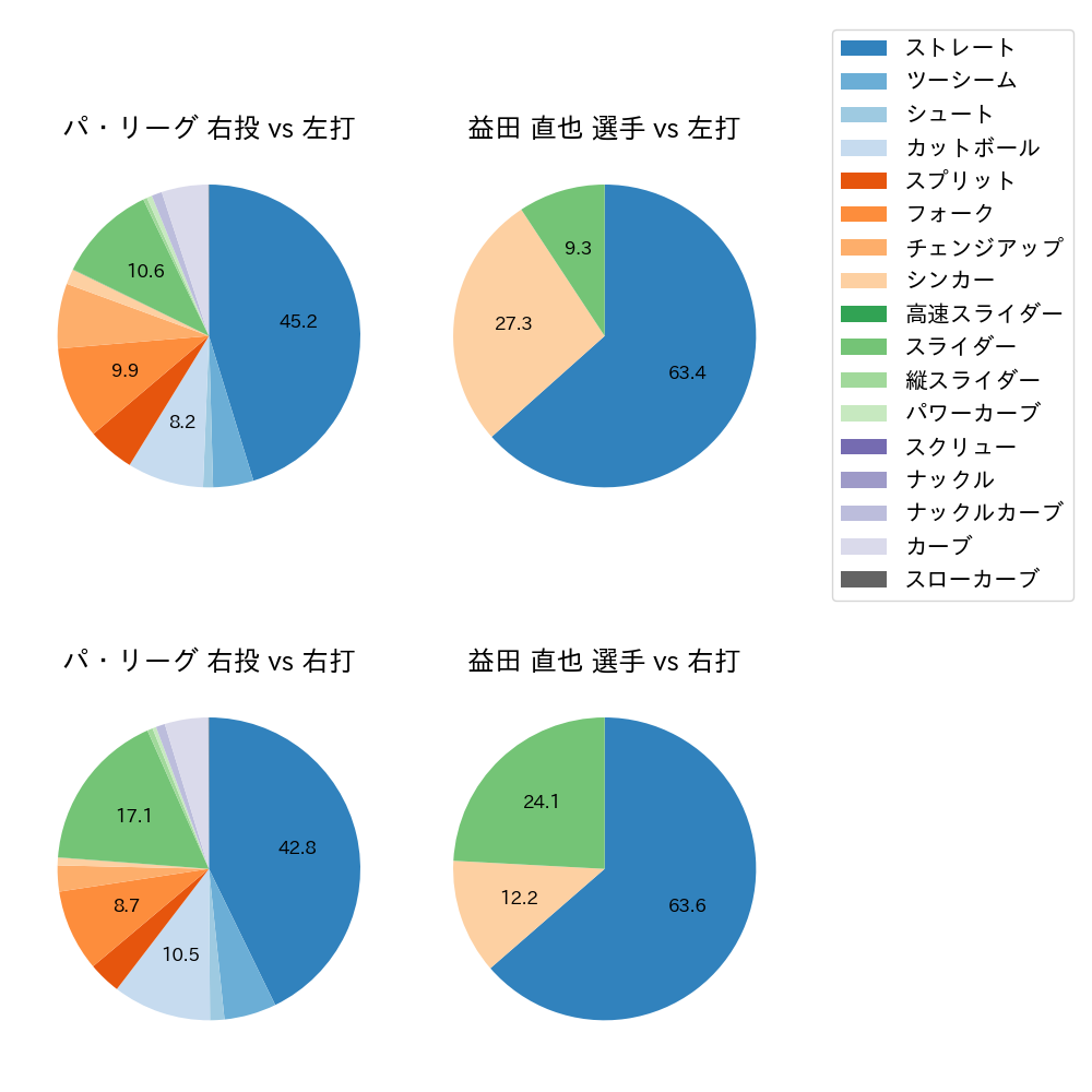 益田 直也 球種割合(2024年レギュラーシーズン全試合)