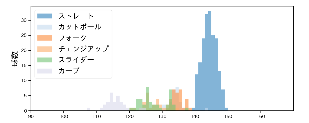 中森 俊介 球種&球速の分布1(2024年レギュラーシーズン全試合)