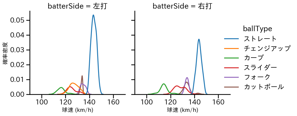 中森 俊介 球種&球速の分布2(2024年レギュラーシーズン全試合)