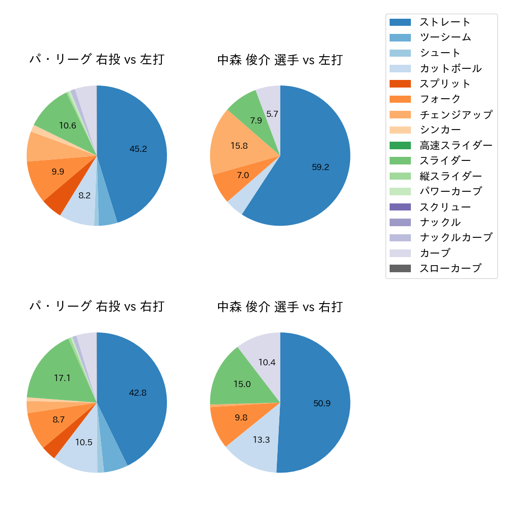 中森 俊介 球種割合(2024年レギュラーシーズン全試合)