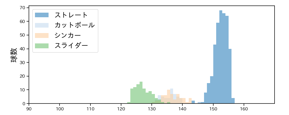 横山 陸人 球種&球速の分布1(2024年レギュラーシーズン全試合)