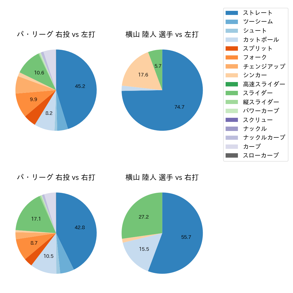 横山 陸人 球種割合(2024年レギュラーシーズン全試合)