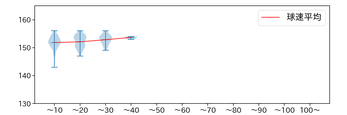 横山 陸人 球数による球速(ストレート)の推移(2024年レギュラーシーズン全試合)