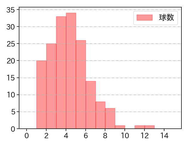 横山 陸人 打者に投じた球数分布(2024年レギュラーシーズン全試合)