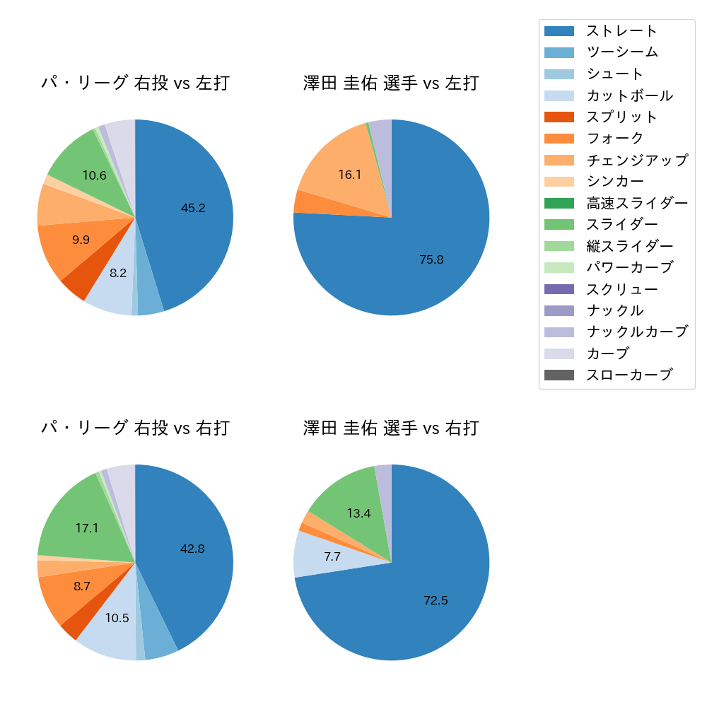 澤田 圭佑 球種割合(2024年レギュラーシーズン全試合)