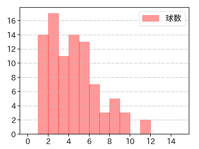 澤田 圭佑 打者に投じた球数分布(2024年レギュラーシーズン全試合)