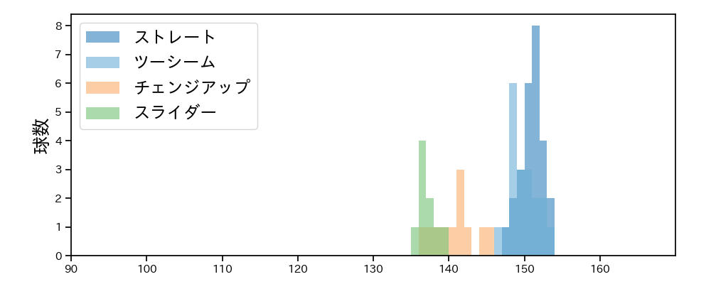 コルデロ 球種&球速の分布1(2024年レギュラーシーズン全試合)