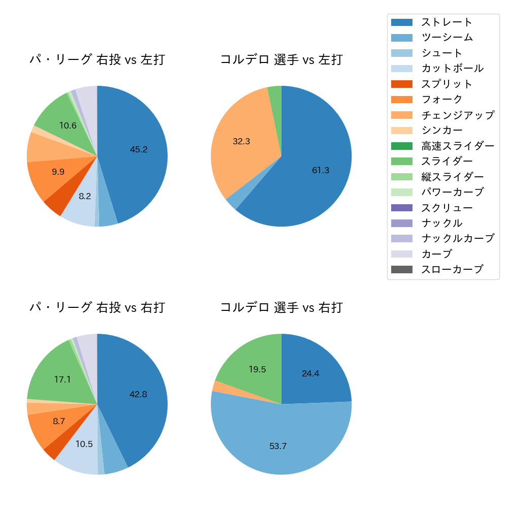 コルデロ 球種割合(2024年レギュラーシーズン全試合)