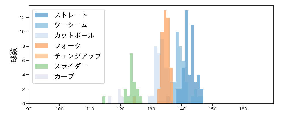 二保 旭 球種&球速の分布1(2024年レギュラーシーズン全試合)