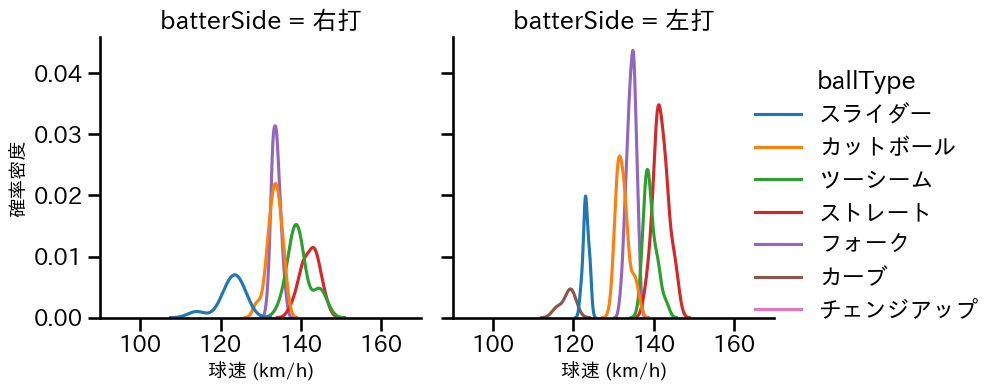 二保 旭 球種&球速の分布2(2024年レギュラーシーズン全試合)