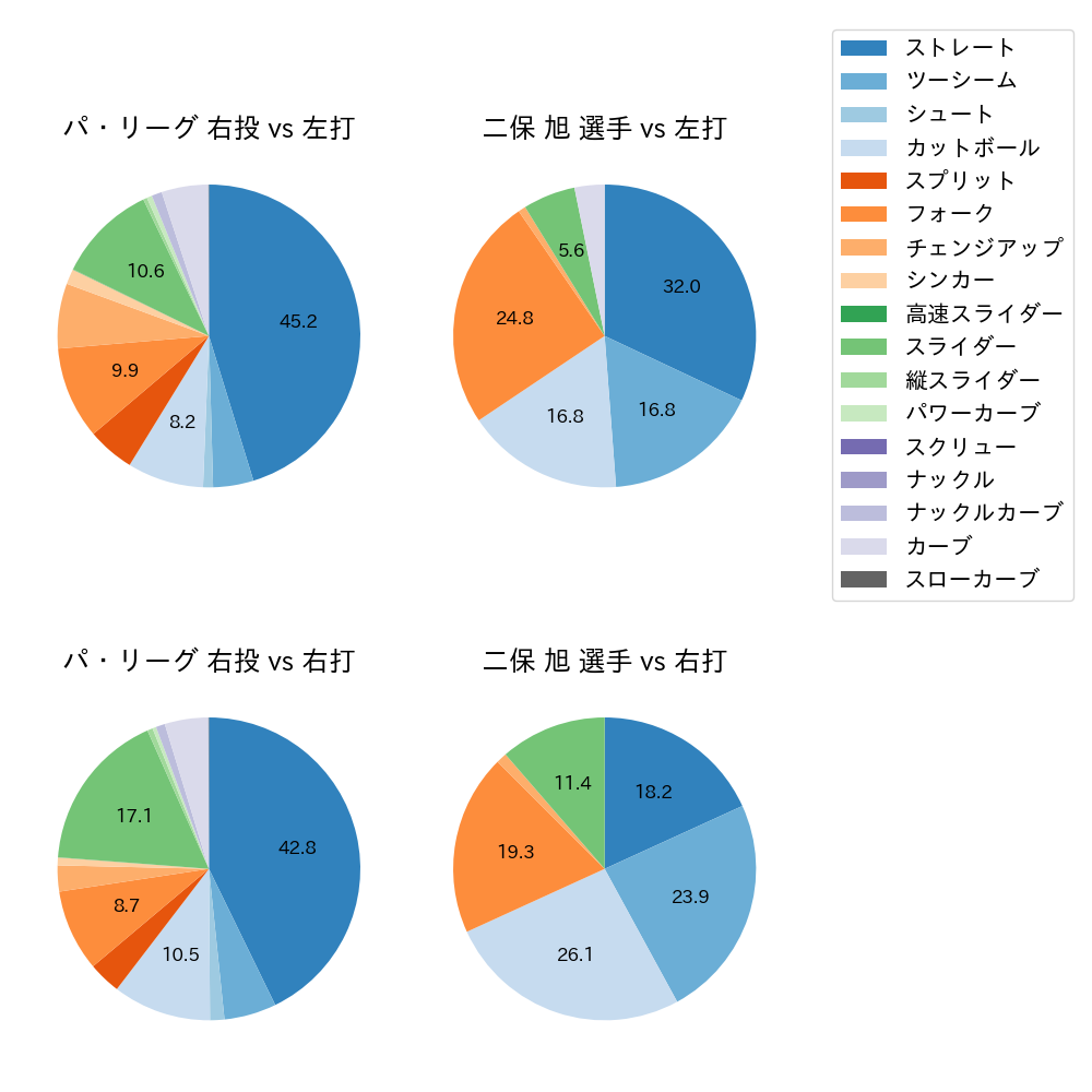 二保 旭 球種割合(2024年レギュラーシーズン全試合)