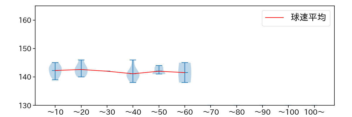 二保 旭 球数による球速(ストレート)の推移(2024年レギュラーシーズン全試合)