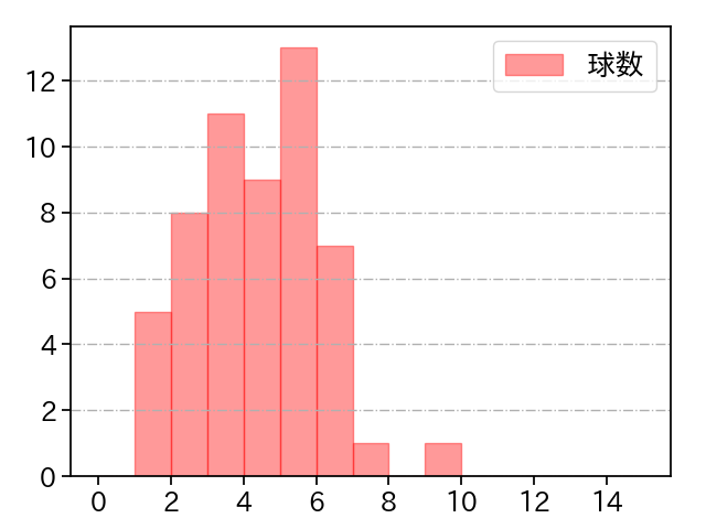 二保 旭 打者に投じた球数分布(2024年レギュラーシーズン全試合)