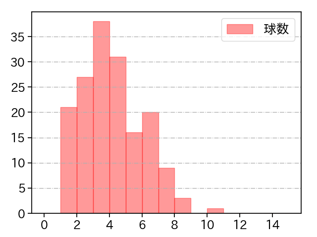 国吉 佑樹 打者に投じた球数分布(2024年レギュラーシーズン全試合)