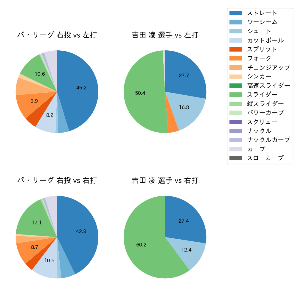 吉田 凌 球種割合(2024年レギュラーシーズン全試合)