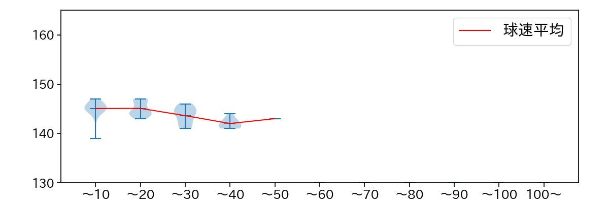 吉田 凌 球数による球速(ストレート)の推移(2024年レギュラーシーズン全試合)
