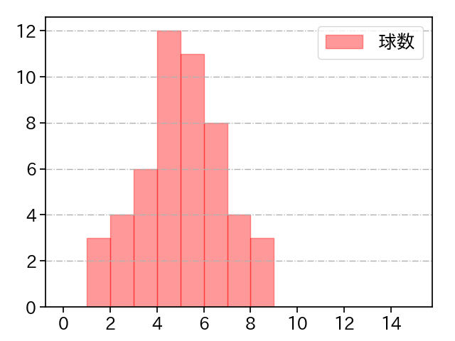 吉田 凌 打者に投じた球数分布(2024年レギュラーシーズン全試合)