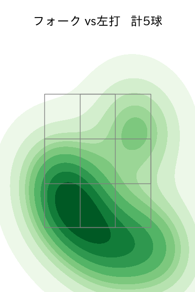 小島 和哉 配球ヒートマップ(2025年3月)