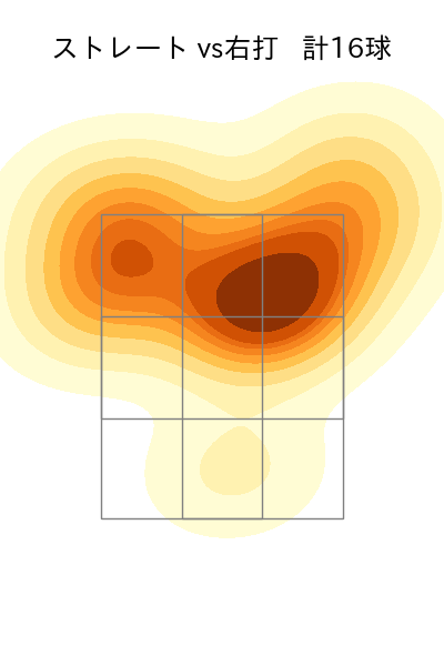 小島 和哉 配球ヒートマップ(2025年3月)