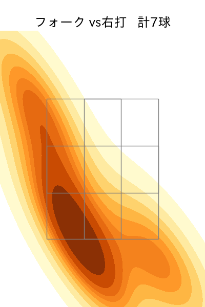 小島 和哉 配球ヒートマップ(2025年3月)