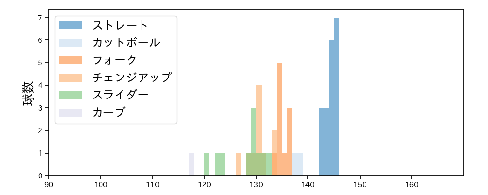 小島 和哉 球種&球速の分布1(2025年3月)