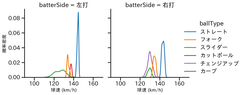 小島 和哉 球種&球速の分布2(2025年3月)