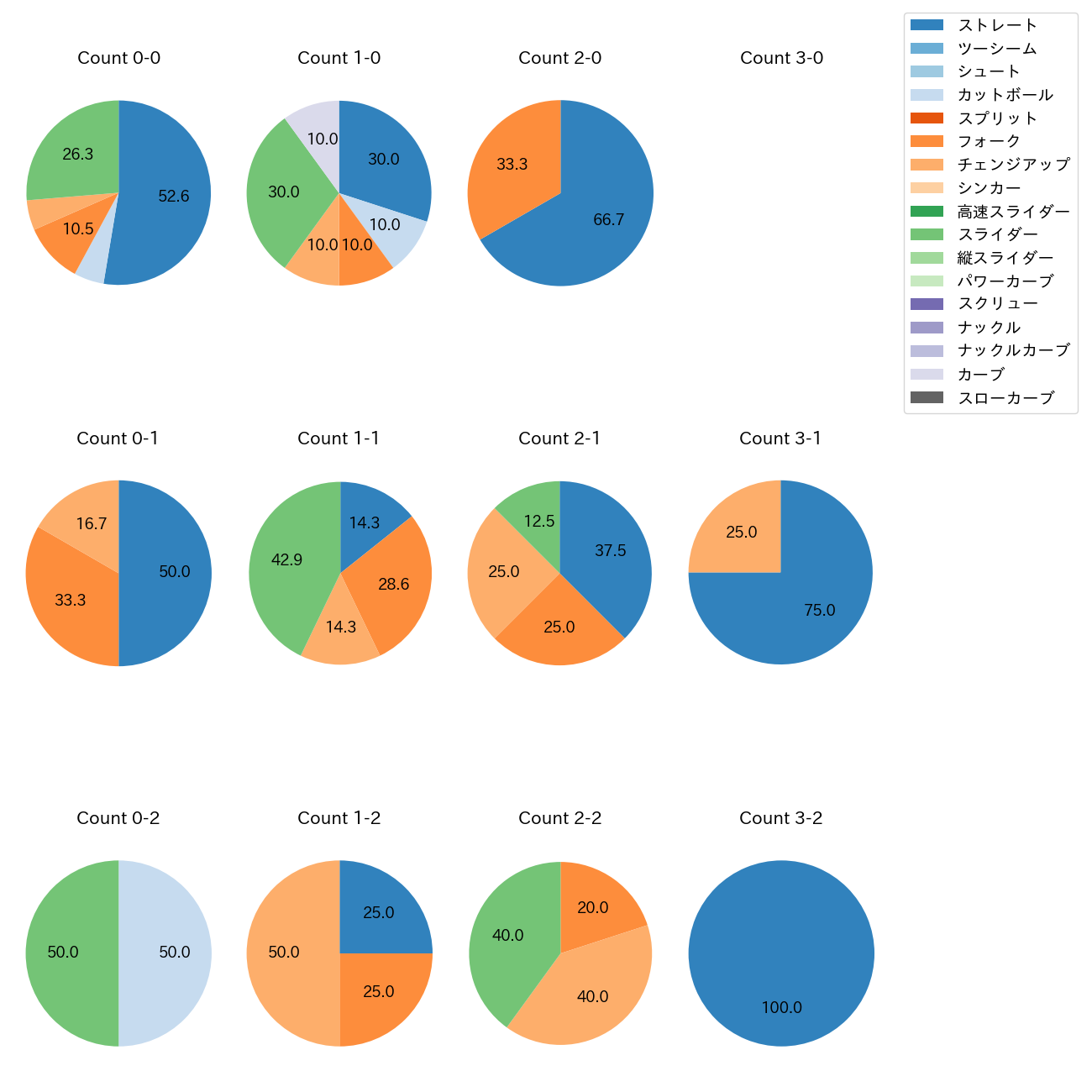 小島 和哉 カウント別 球種割合(2025年3月)