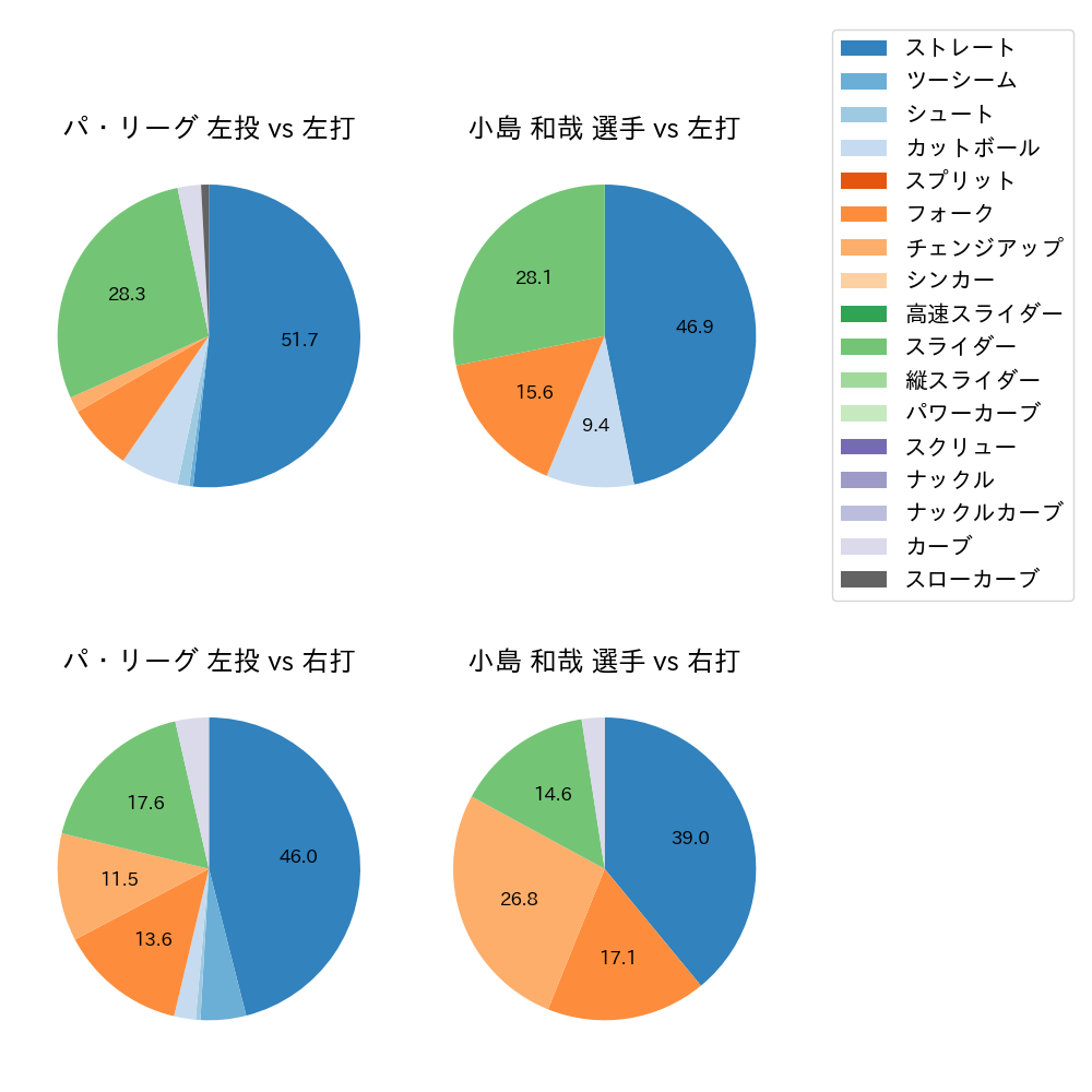 小島 和哉 球種割合(2025年3月)