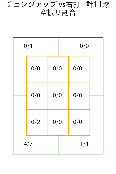 小島 和哉 コース別空振り割合(2025年3月)