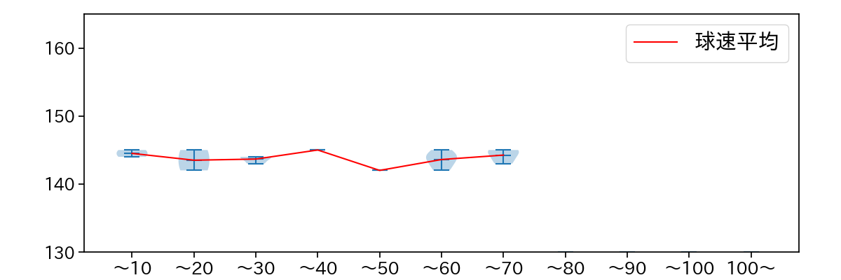 小島 和哉 球数による球速(ストレート)の推移(2025年3月)