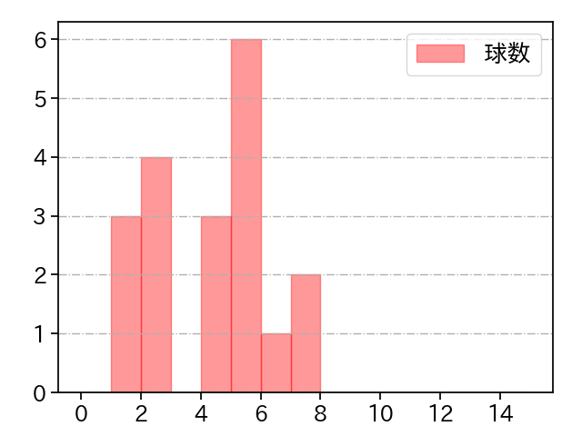 小島 和哉 打者に投じた球数分布(2025年3月)