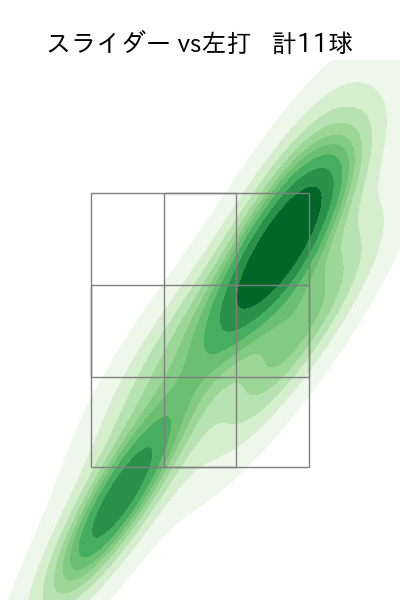 種市 篤暉 配球ヒートマップ(2025年3月)