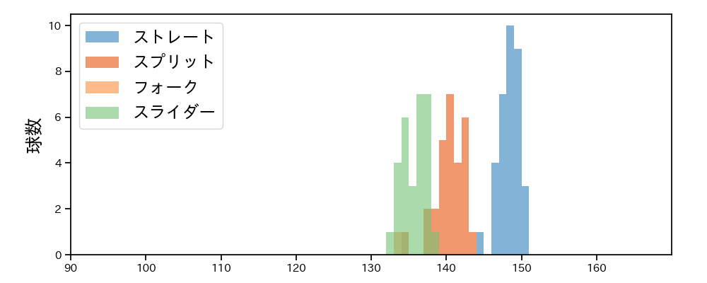 種市 篤暉 球種&球速の分布1(2025年3月)