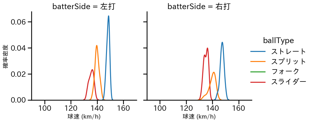 種市 篤暉 球種&球速の分布2(2025年3月)