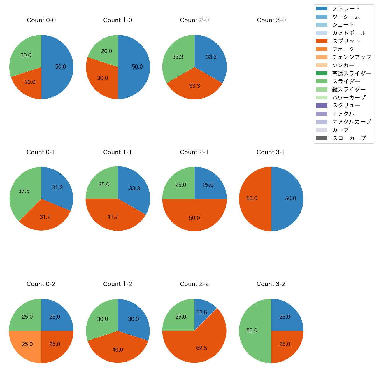 種市 篤暉 カウント別 球種割合(2025年3月)